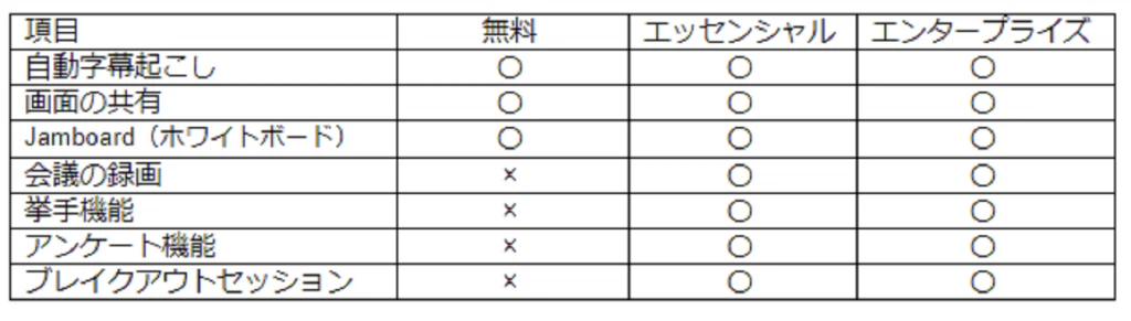 Google Meetはテレワークにどう使う 使い方と機能を紹介 Jicoo